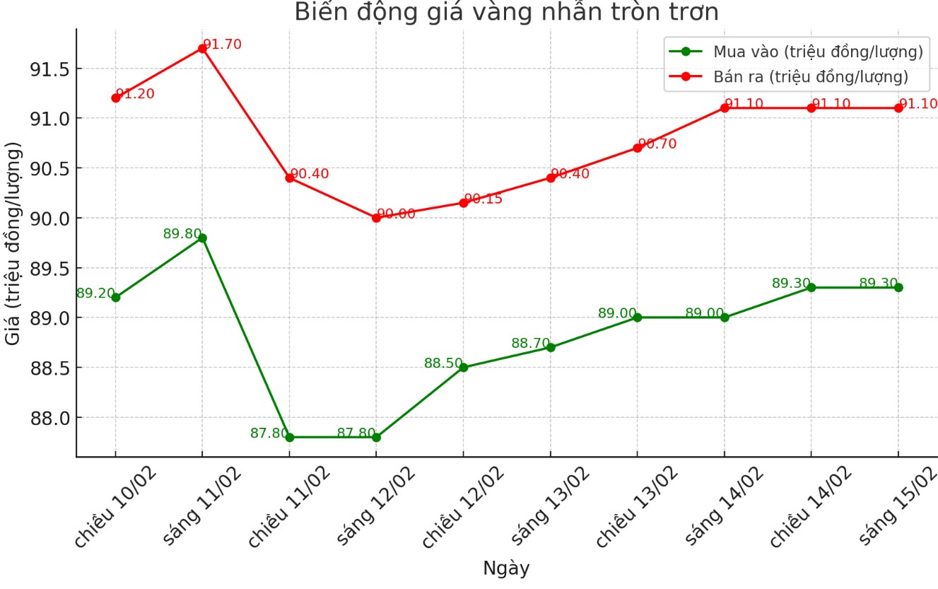 Diễn biến giá vàng nhẫn tròn trơn 9999 thời gian gần đây. Biểu đồ: Phan Anh