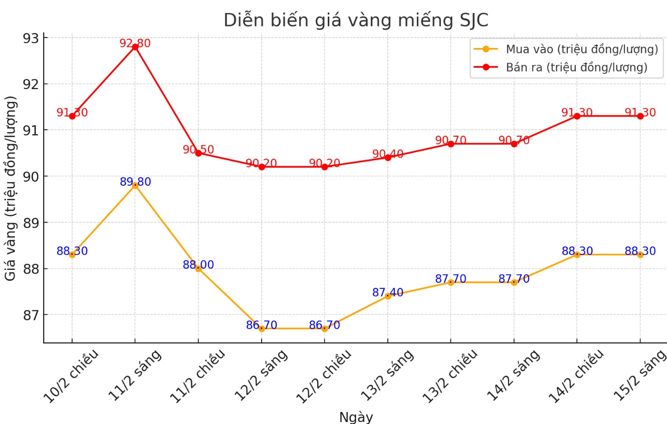 Diễn biến giá vàng miếng SJC những phiên gần đây. Biểu đồ: Phan Anh