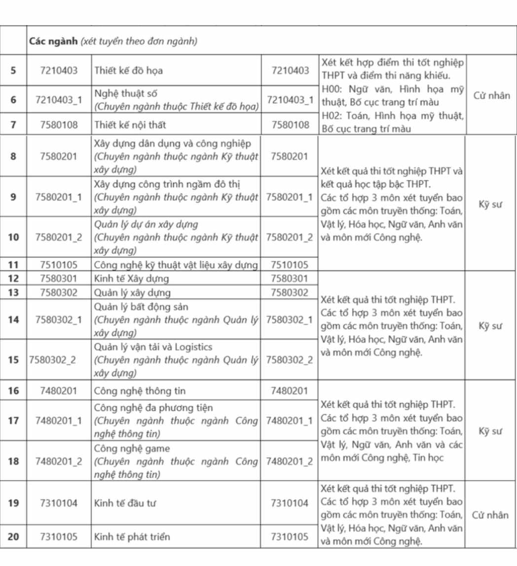 To hop xet tuyen tung nganh cua Dai hoc Kien truc Ha Noi nam 2025. Nguon: Tuyensinh247.com. 