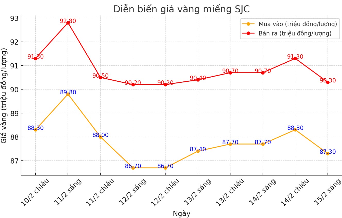 Diễn biến giá vàng SJC những phiên gần đây. Biểu đồ: Phan Anh