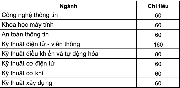 Chi tieu he dan su o 8 nganh tai Hoc vien Ky thuat quan su nam 2025. Anh: Thanh Binh. 