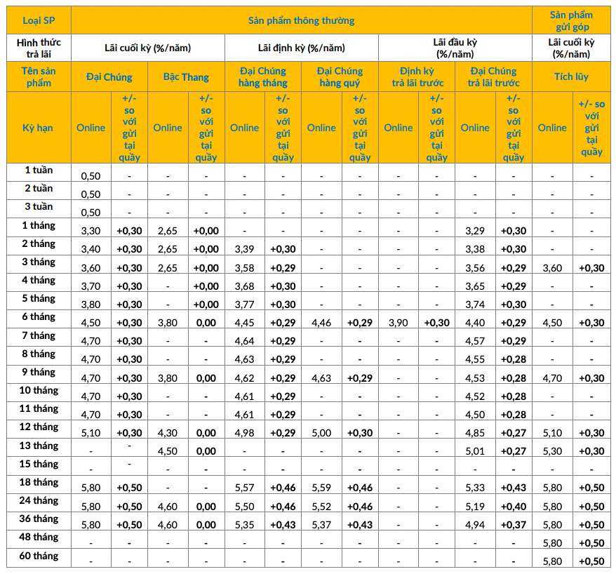 Bieu lai suat tiet kiem online PVcomBank. Anh: PVcomBank  