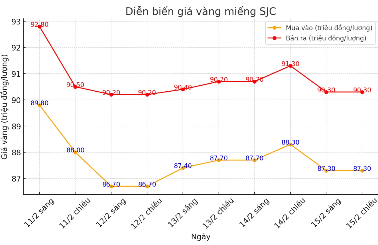 Dien bien gia vang SJC nhung phien gan day. Bieu do: Phan Anh