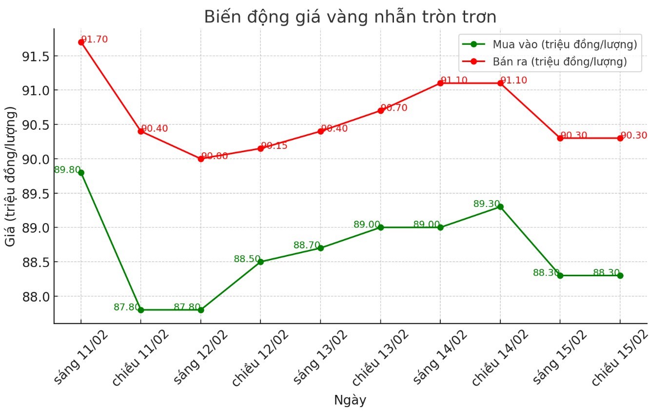 Dien bien gia vang nhan nhung phien gan day. Bieu do: Phan Anh