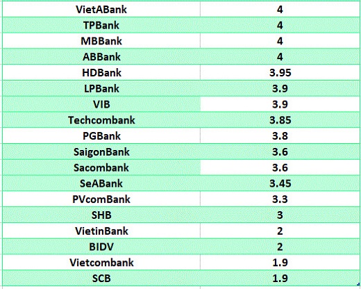 So sánh lãi suất ngân hàng cao nhất ở kỳ hạn 3 tháng. Đồ họa: Hà Vy