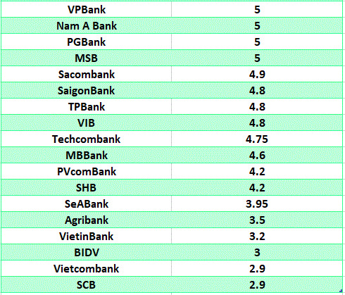 So sánh lãi suất ngân hàng cao nhất ở kỳ hạn 6 tháng. Đồ họa: Hà Vy