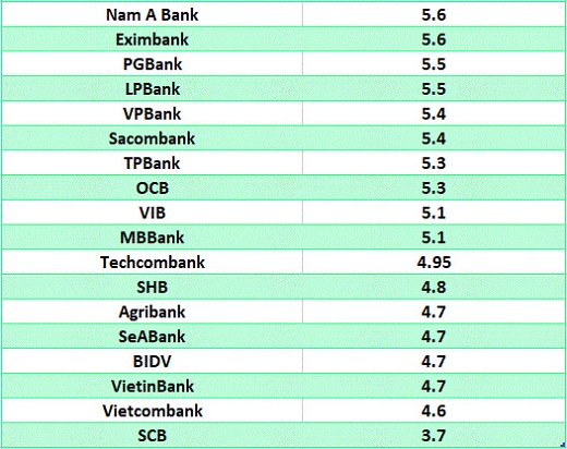 So sánh lãi suất ngân hàng cao nhất ở kỳ hạn 12 tháng. Đồ họa: Hà Vy