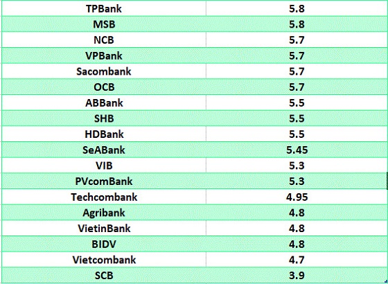 So sánh lãi suất ngân hàng cao nhất ở kỳ hạn 24 tháng. Đồ họa: Hà Vy