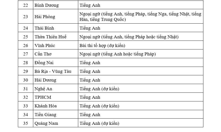 Cac tinh da cong bo mon thi thu ba trong ky thi vao lop 10 cong lap nam hoc 2025 - 2026. Anh: Anh Duc