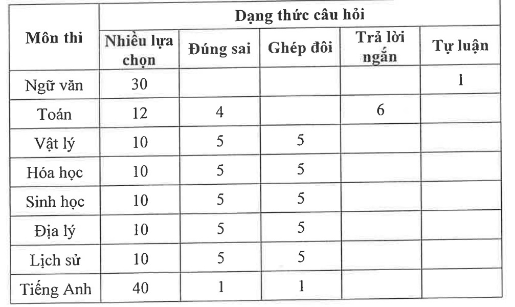 Phan bo dang thuc cau hoi theo tung mon thi duoc Truong Dai hoc Su pham Ha Noi 2 cong bo. Anh chup man hinh