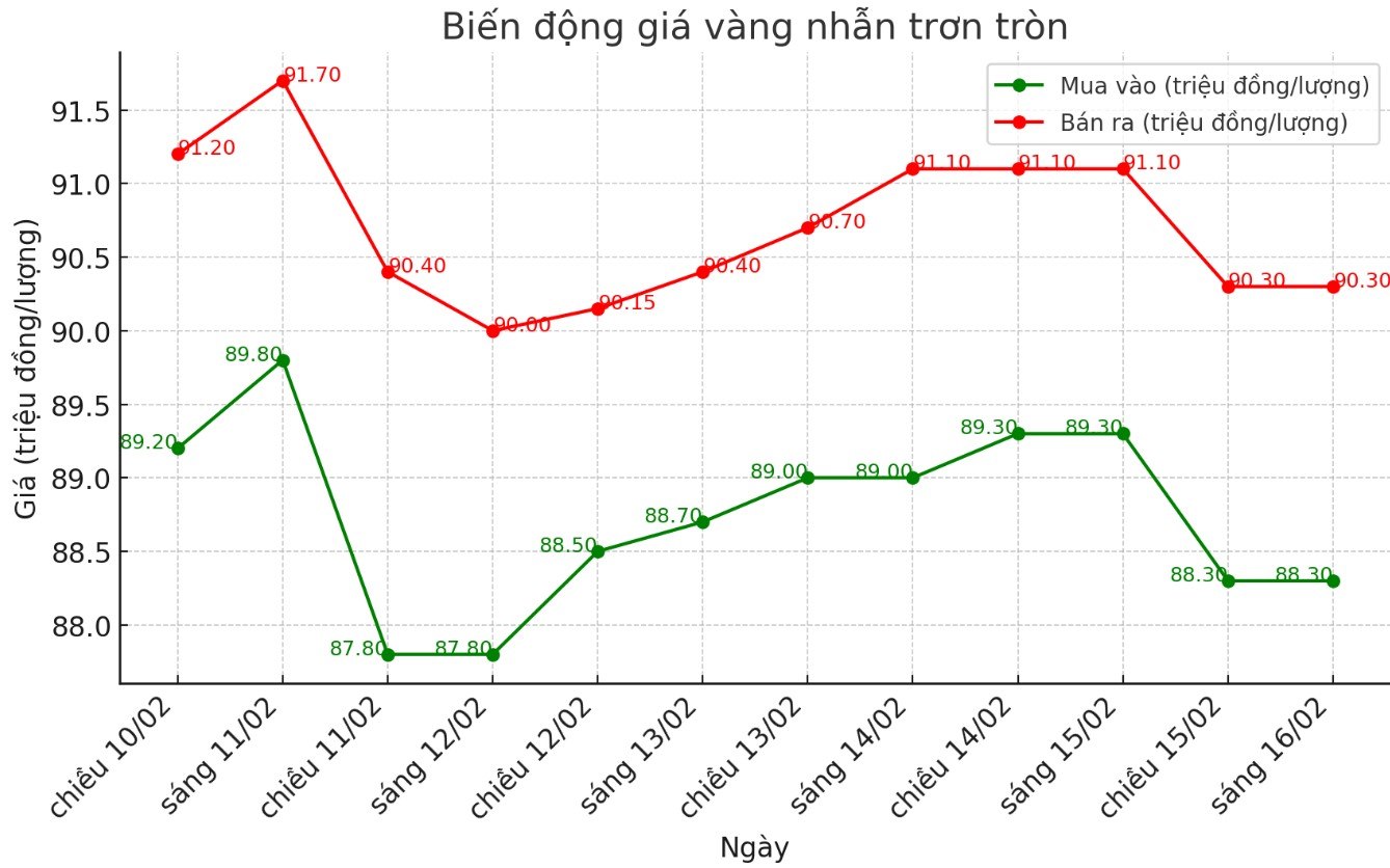 Diễn biến giá vàng nhẫn tròn trơn 9999 thời gian gần đây. Biểu đồ: Phan Anh