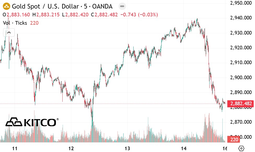 Tinh den 6h35 ngay 15.2, gia vang the gioi niem yet tren Kitco o nguong 2.882,4 USD/ounce, tang 45,9 USD/ounce so voi dau phien giao dich truoc.  