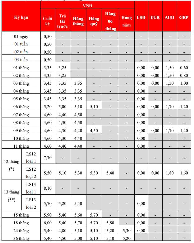 Bieu lai suat tiet kiem truyen thong HDBank. Anh: HDBank  