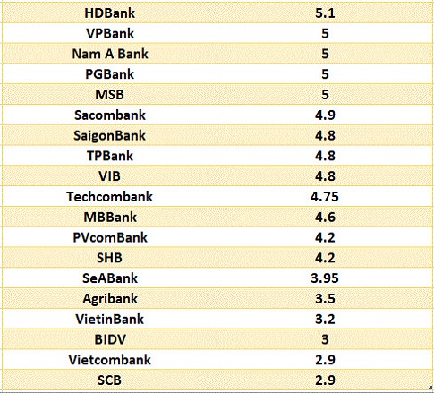 So sanh lai suat ngan hang cao nhat o ky han 6 thang. Do hoa: Ha Vy
