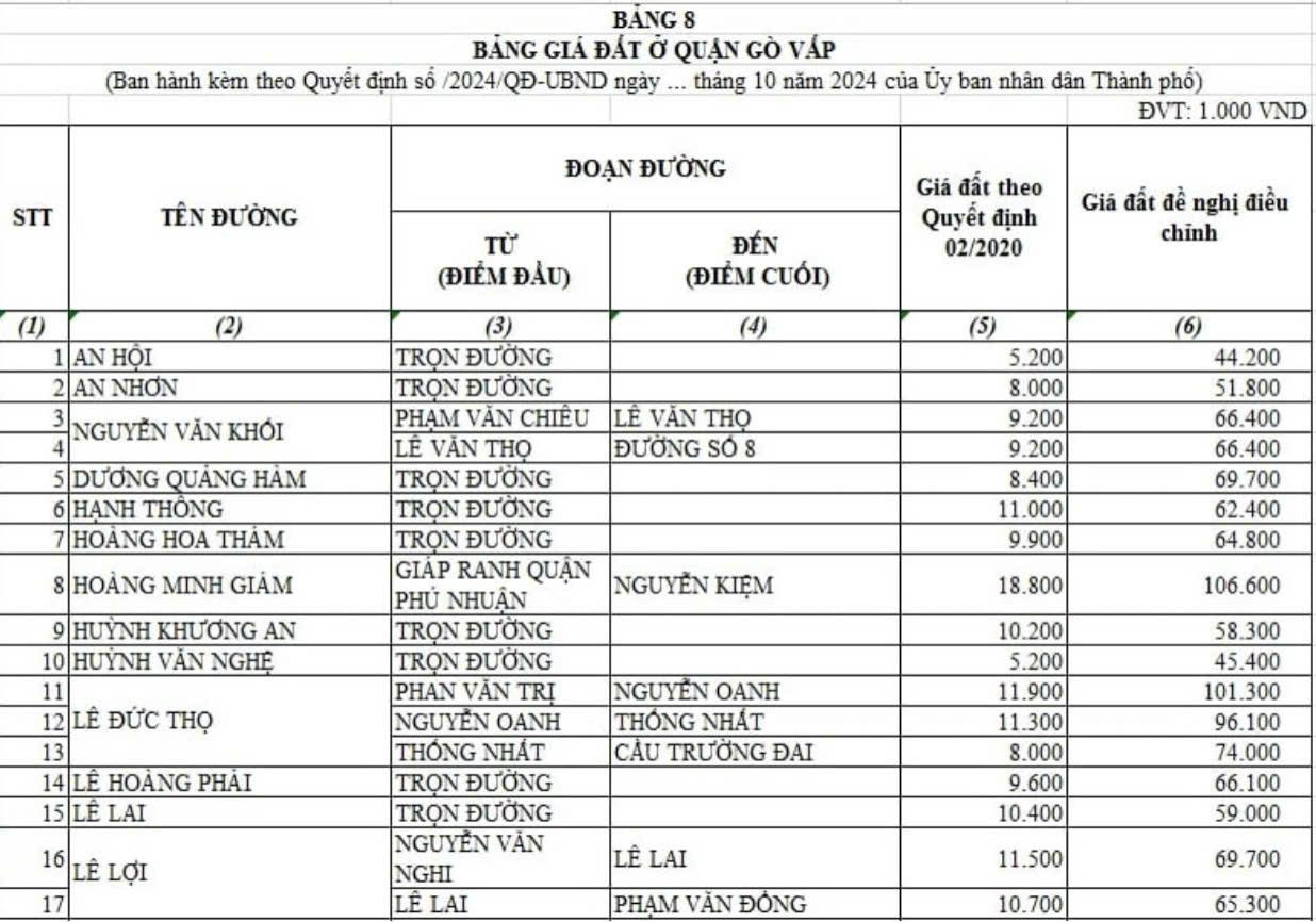 Chi tiết bảng giá đất Quận Gò Vấp TPHCM