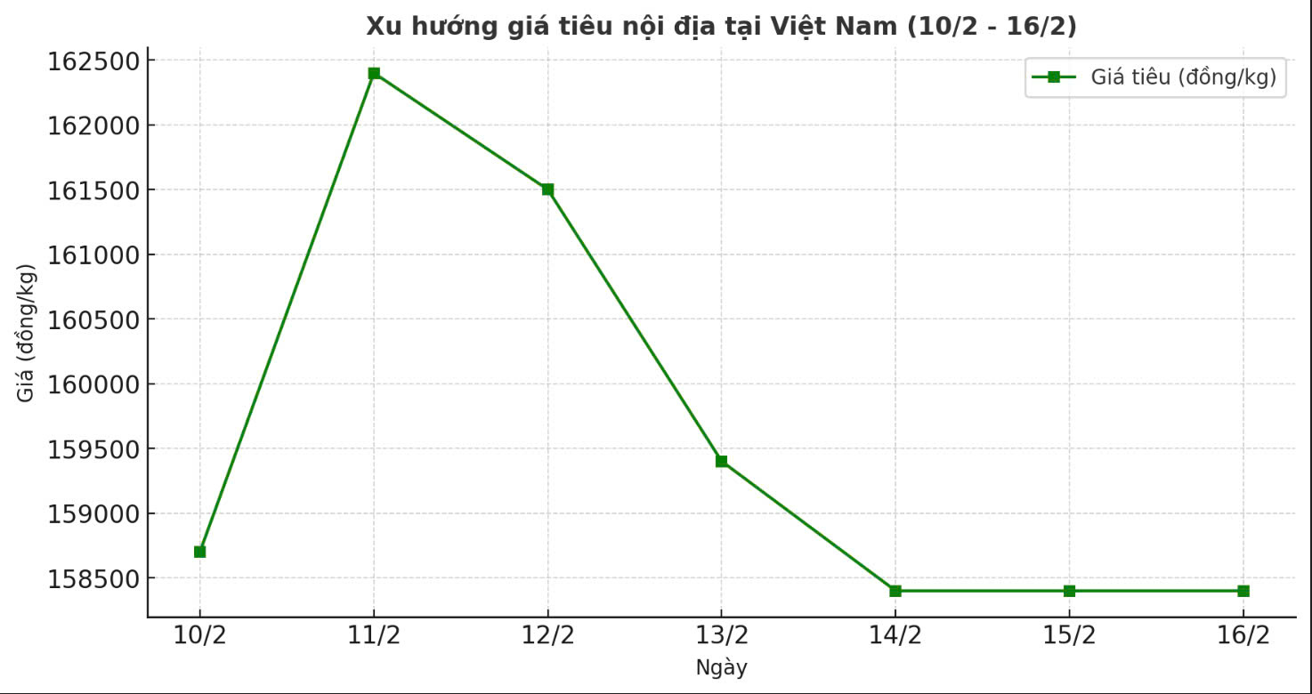 Tong ket gia tieu noi dia tuan tu 10.2-16.2, tang tuan thu 2 lien tiep sau Tet. Thiet ke: Thanh Binh. 