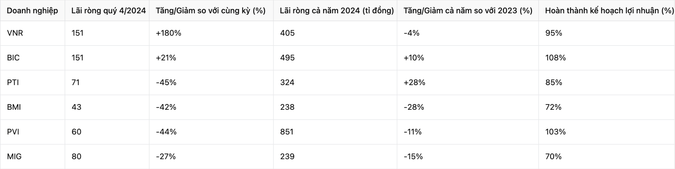 Loi nhuan cac doanh nghiep bao hiem phi nhan tho. 