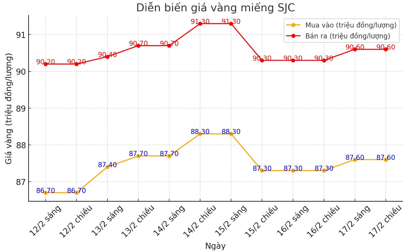 Dien bien gia vang SJC nhung phien gan day. Bieu do: Phan Anh