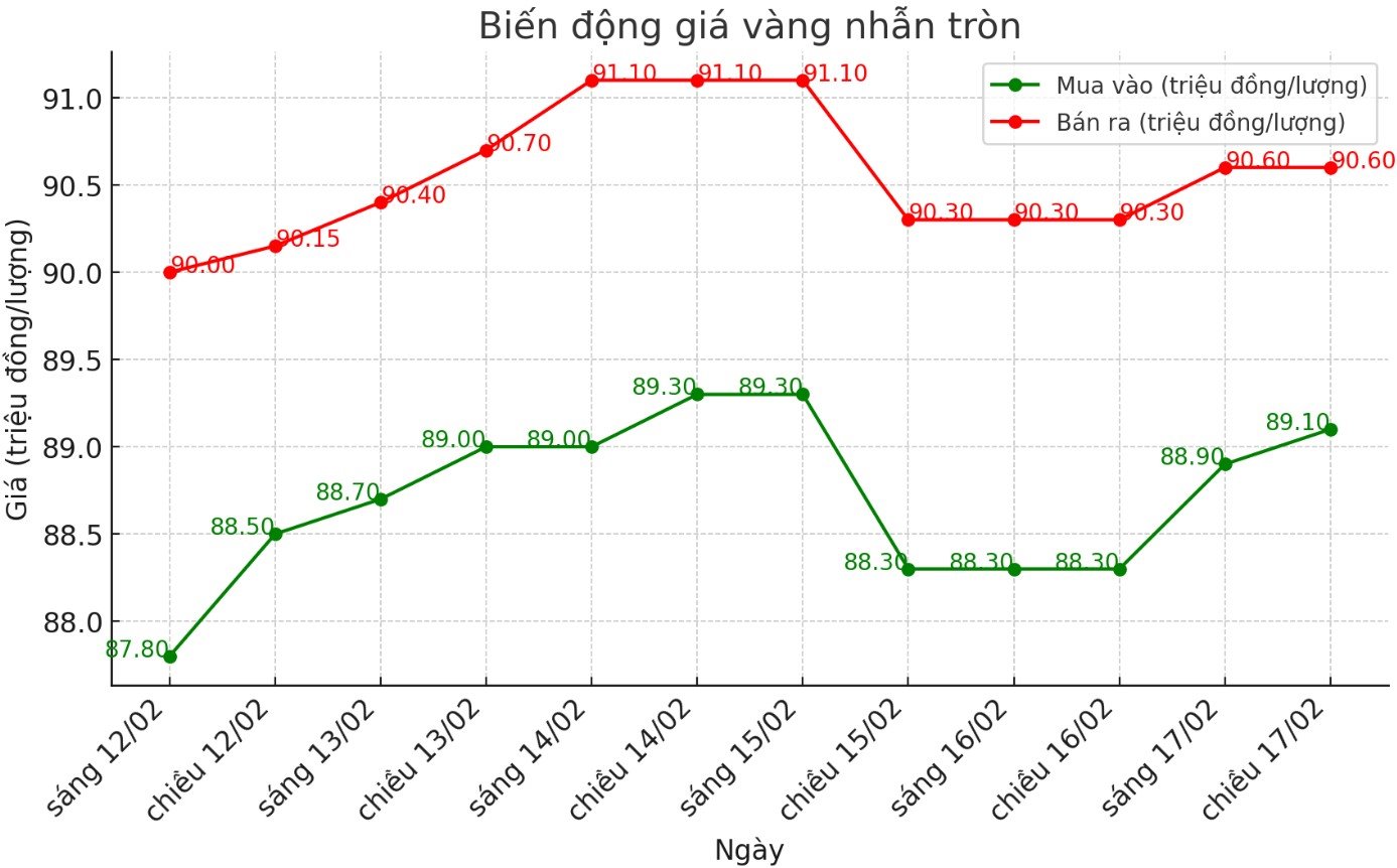 Dien bien gia vang nhan nhung phien gan day. Bieu do: Phan Anh