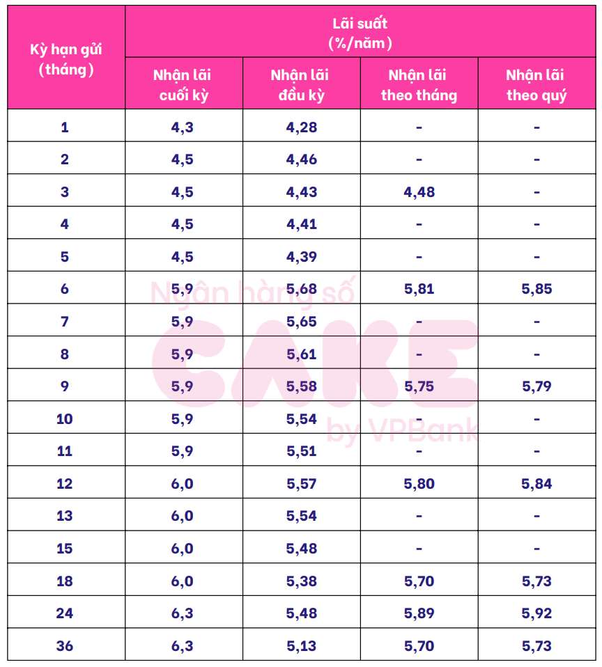 Bieu lai suat tiet kiem dien tu cua Cake by VPBank. Anh: Cake by VPBank