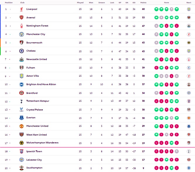 Bang xep hang Premier League sau vong 25. Anh: EPL