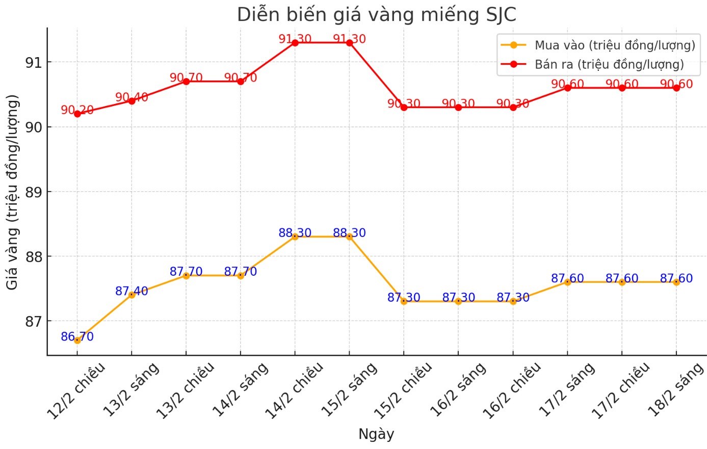 Dien bien gia vang mieng SJC nhung phien gan day. Bieu do: Phan Anh