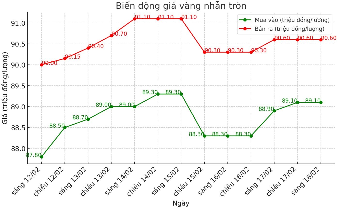 Dien bien gia vang nhan tron tron 9999 thoi gian gan day. Bieu do: Phan Anh