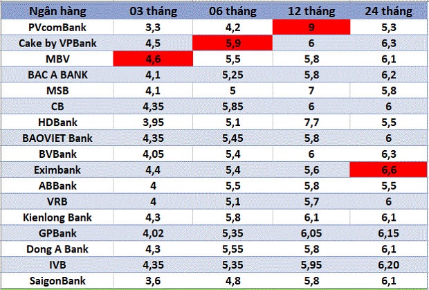 Top ngan hang co lai suat cao tren thi truong ngay 17.2.2025. Do hoa: Ha Vy