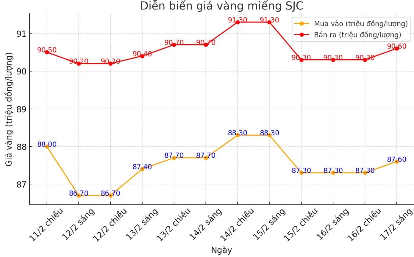 Dien bien gia vang SJC nhung phien gan day. Bieu do: Phan Anh  