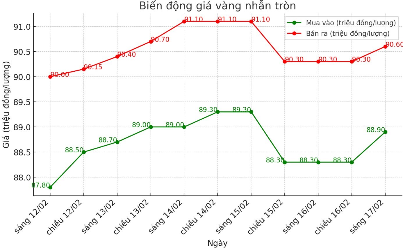 Dien bien gia vang nhan tron nhung phien gan day. Bieu do: Phan Anh