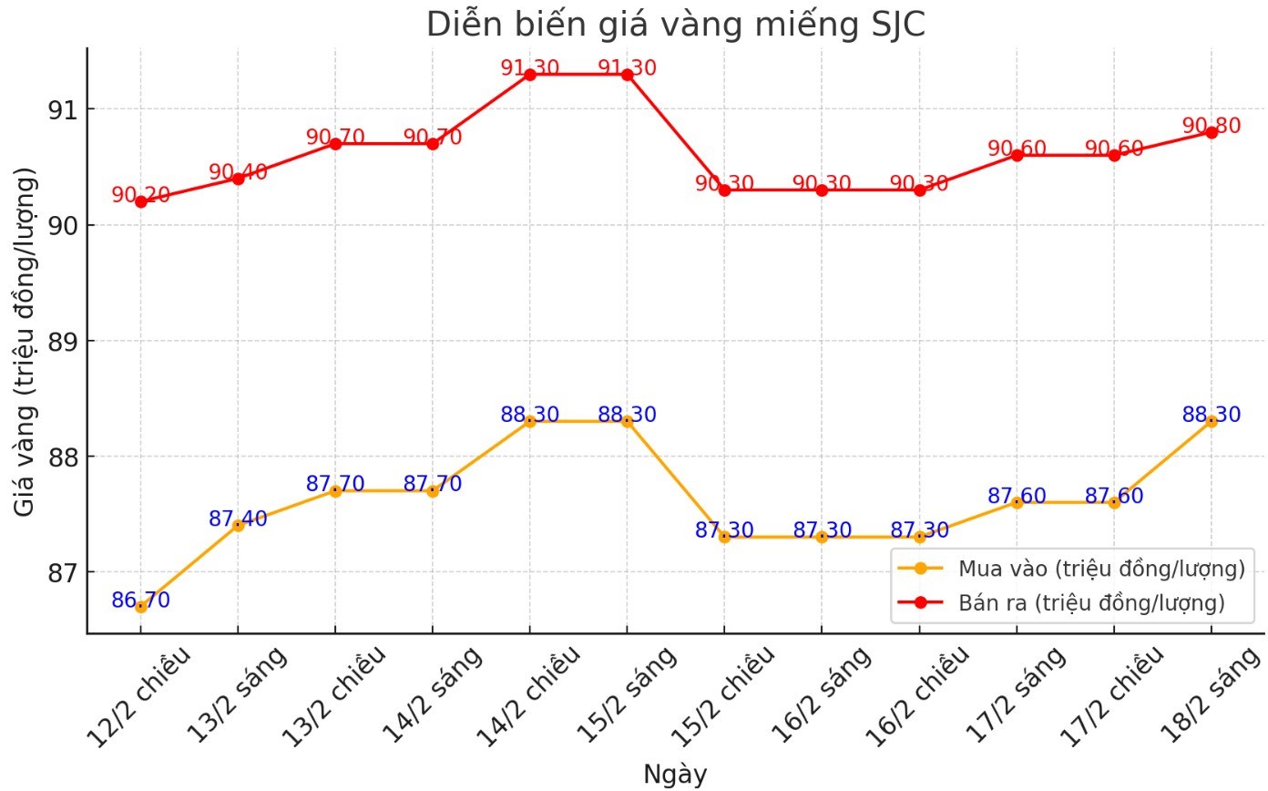 Dien bien gia vang SJC nhung phien gan day. Bieu do: Phan Anh