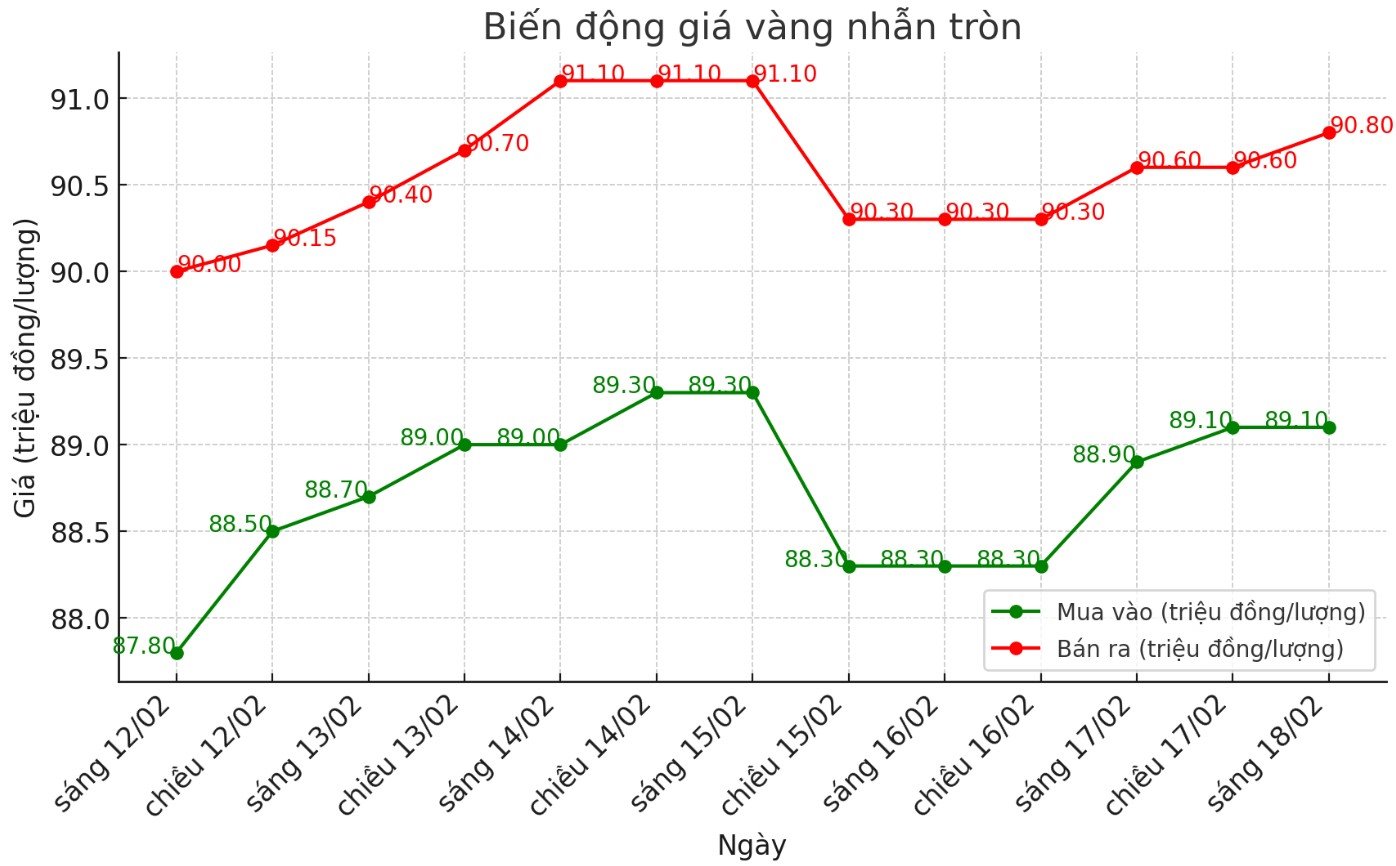 Dien bien gia vang nhan tron nhung phien gan day. Bieu do: Phan Anh