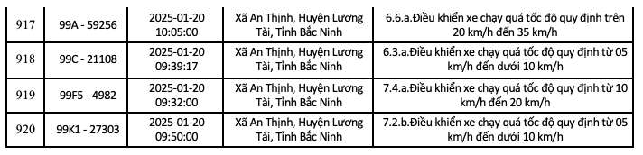 Danh sach cac phuong tien vi pham phat nguoi trong tinh Bac Ninh tuan tu 20.1.2024 den 2.2.2025. Nguon: Cong an tinh Bac Ninh  