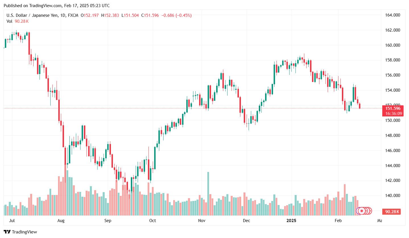 Ty gia dong Yen ngay 17.2.2025. Anh: Tradingview.com