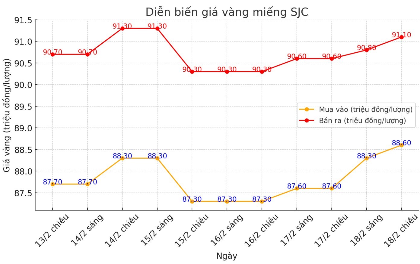 Dien bien gia vang SJC nhung phien gan day. Bieu do: Phan Anh