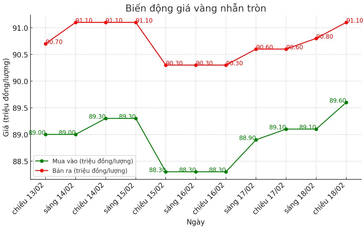 Dien bien gia vang nhan nhung phien gan day. Bieu do: Phan Anh