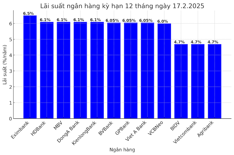 Muc lai suat tiet kiem (lai suat huy dong) cao nhat tai cac ngan hang hom nay 17.2.2025. 