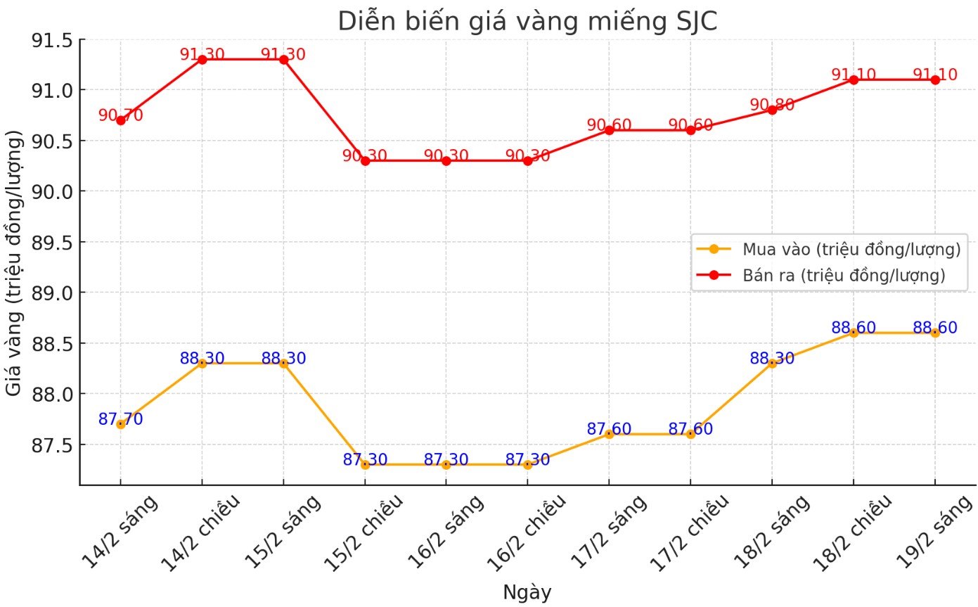 Diễn biến giá vàng miếng SJC những phiên gần đây. Biểu đồ: Phan Anh