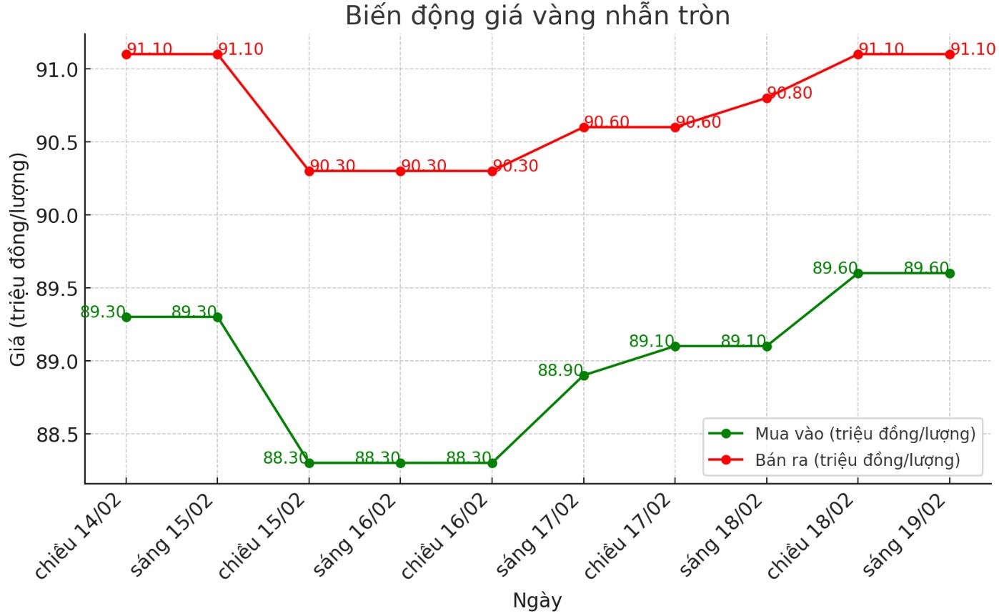 Diễn biến giá vàng nhẫn tròn trơn 9999 thời gian gần đây. Biểu đồ: Phan Anh