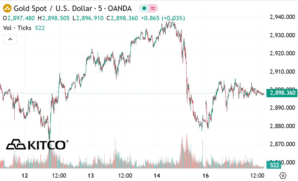 Ghi nhan luc 2h20 ngay 18.2.2025 (gio Viet Nam), gia vang the gioi niem yet tren Kitco o nguong 2.898,3 USD/ounce.