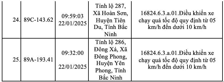 Danh sach phuong tien bien Hung Yen bi phat nguoi thang 1.2025 CATP tai Bac Ninh. Nguon: Cong an Bac Ninh