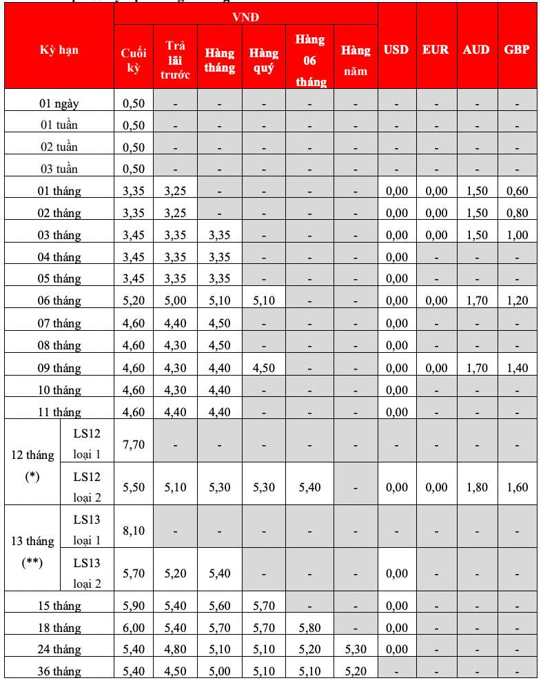 Bieu lai suat tiet kiem truyen thong HDBank. Anh: HDBank