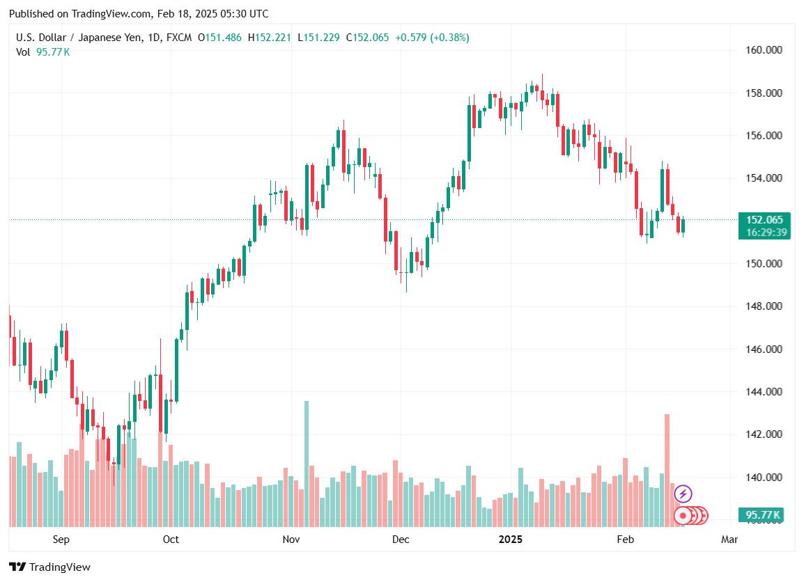 Ty gia dong Yen ngay 18.2.2025. Anh: Tradingview.com