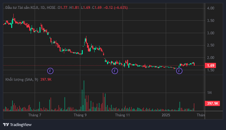 KPF shares were suspended from trading. Photo: Luc Giang
