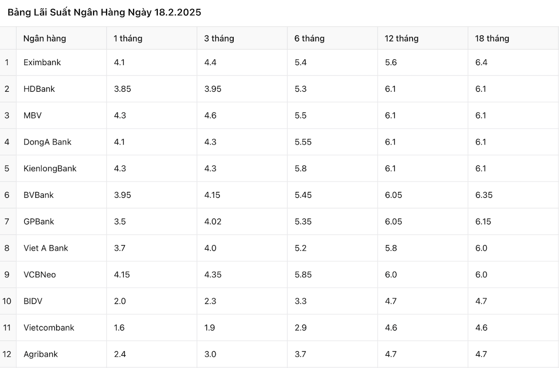 Lai suat tiet kiem ngan hang hom nay 18.2.2025. 