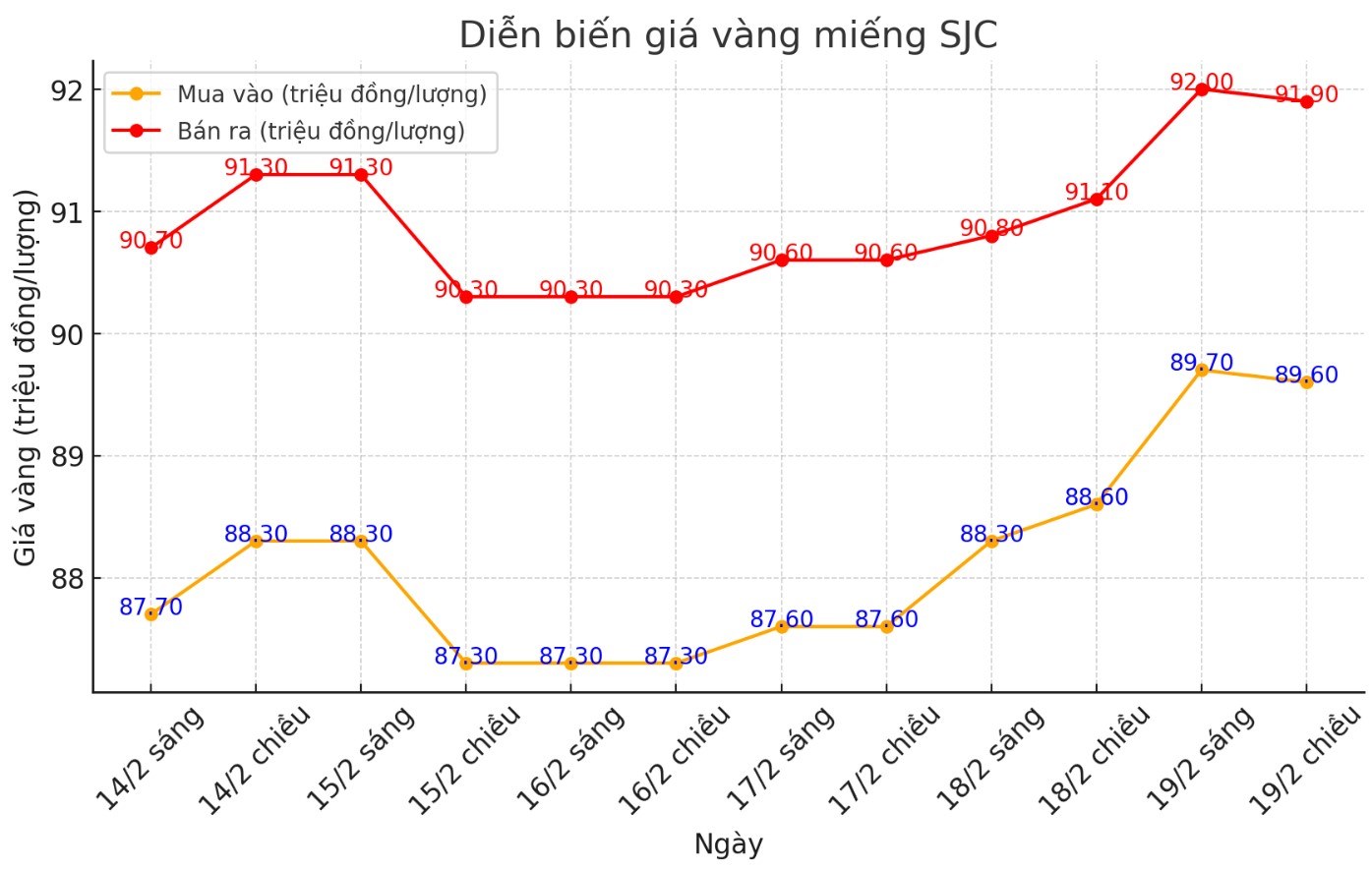 Dien bien gia vang SJC nhung phien gan day. Bieu do: Phan Anh