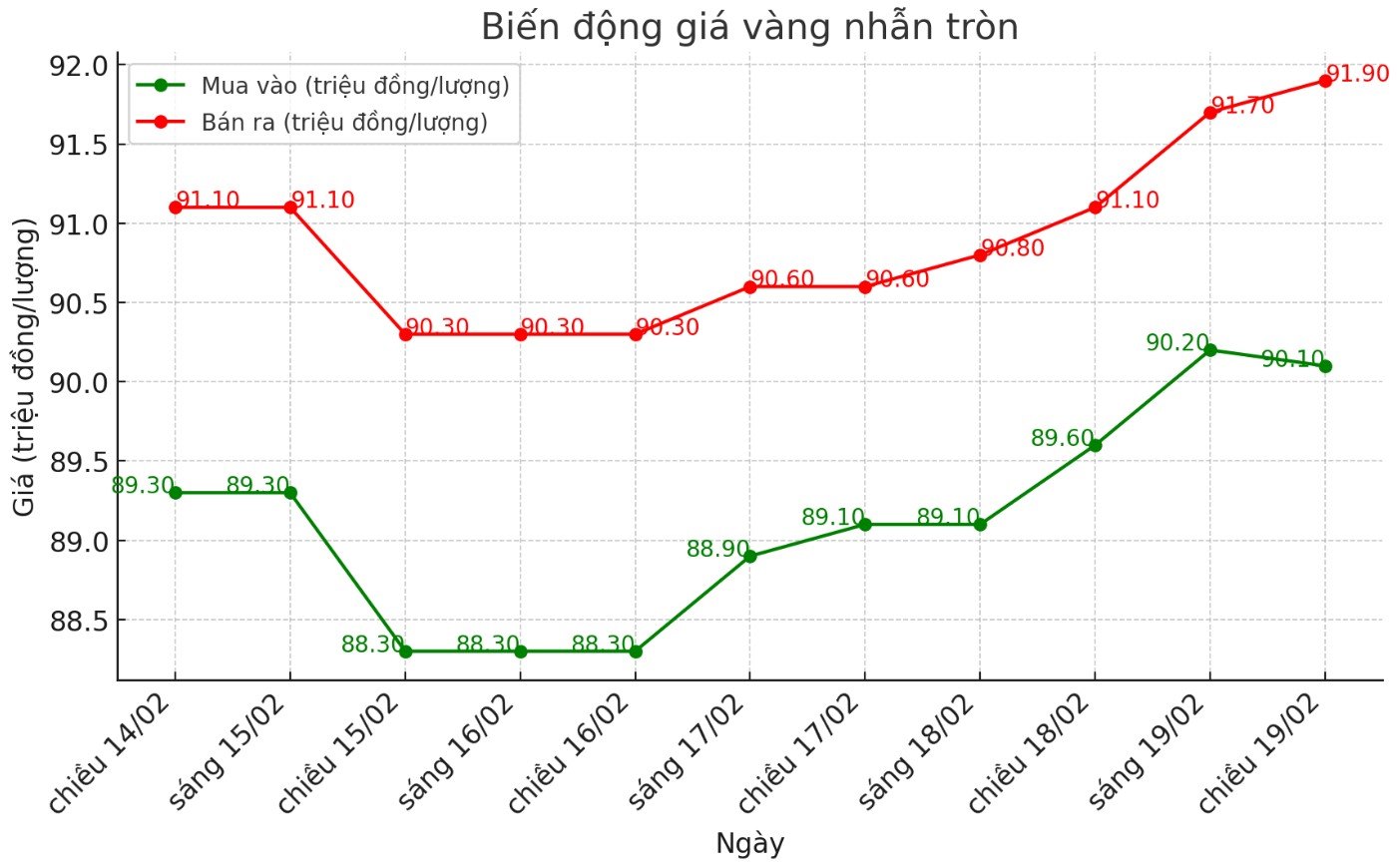 Dien bien gia vang nhan nhung phien gan day. Bieu do: Phan Anh