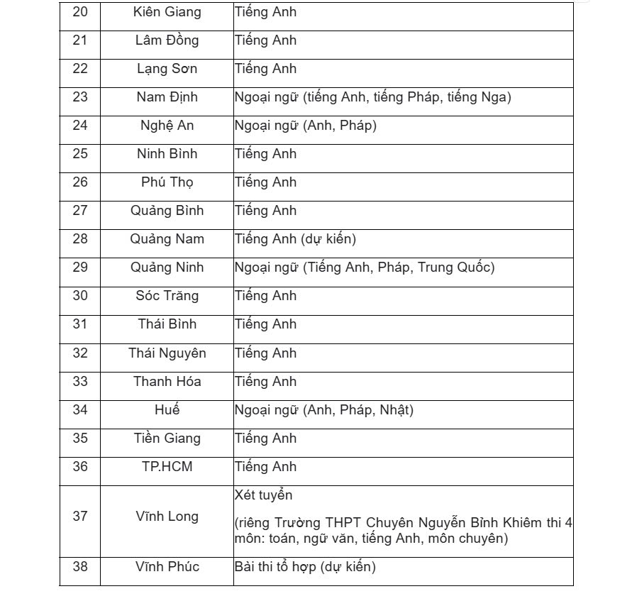 38 tỉnh/thành phố đã công bố môn thứ ba thi vào lớp 10 năm học 2025 - 2026. Ảnh: Anh Đức