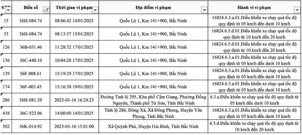 Danh sach cac phuong tien bien so Thanh Hoa bi phat nguoi loi toc do tai Bac Ninh trong thang 1.2025.