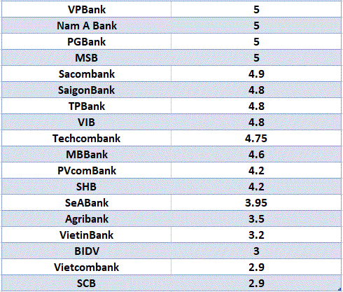 So sánh lãi suất ngân hàng cao nhất ở kỳ hạn 6 tháng. Đồ họa: Hà Vy
